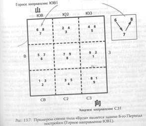 Сад по фен шуй схема